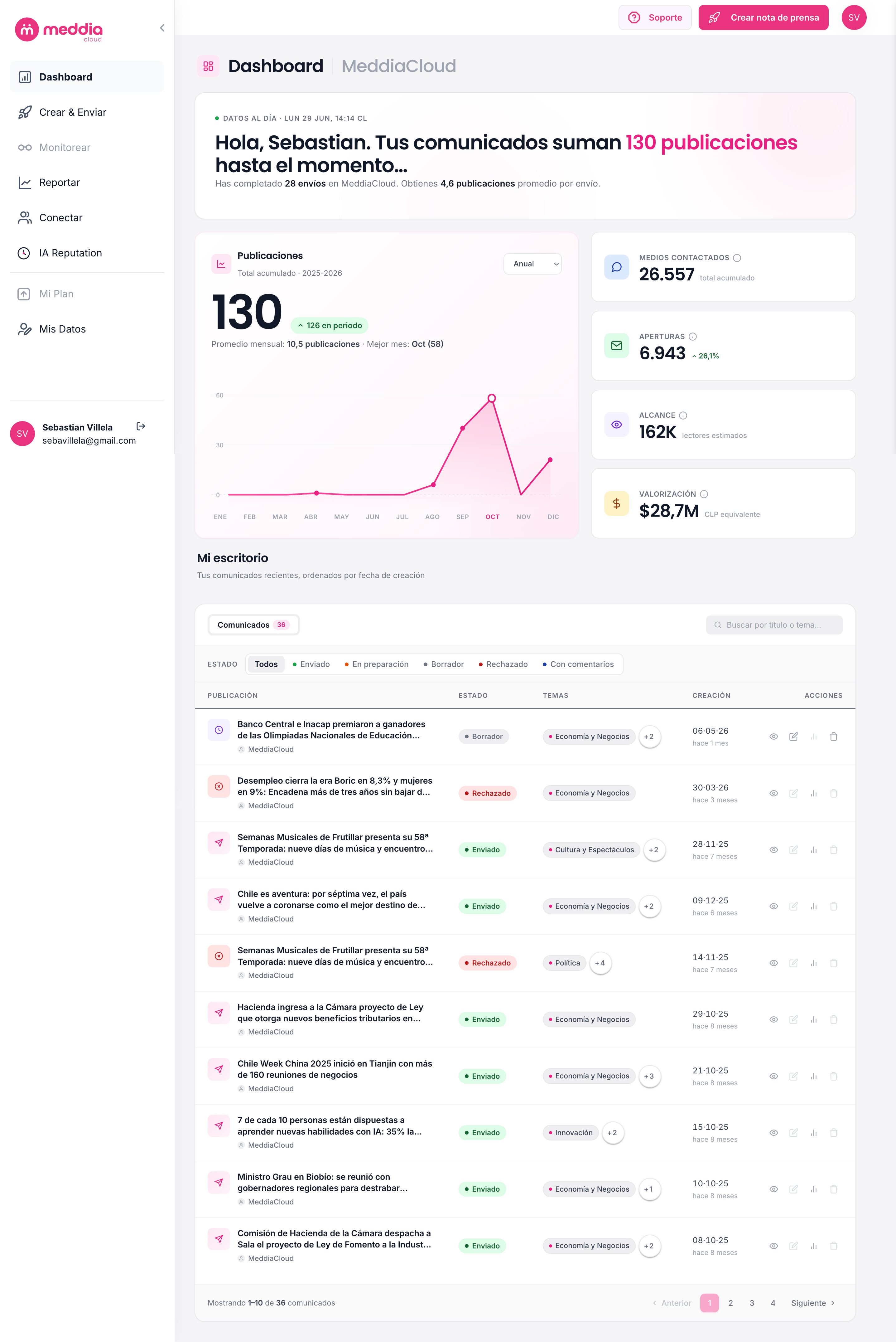 Dashboard de gestión de prensa